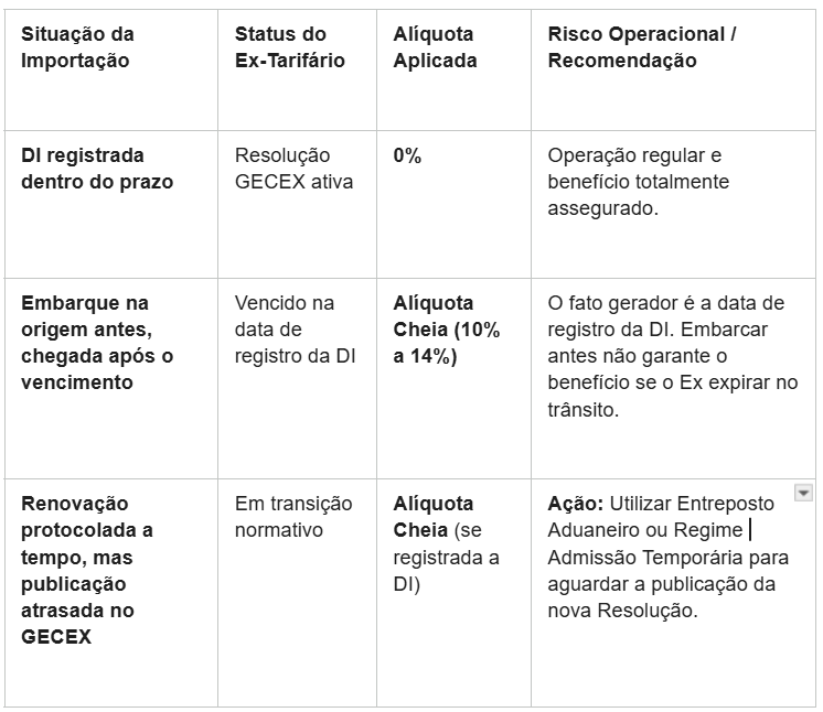 Tabela de Riscos e Impacto no Planejamento Logístico